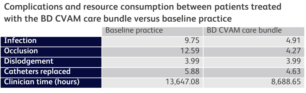 table: complications and resuorce consumption between patients treated with the BD CVAM care bundle versus baseline practice